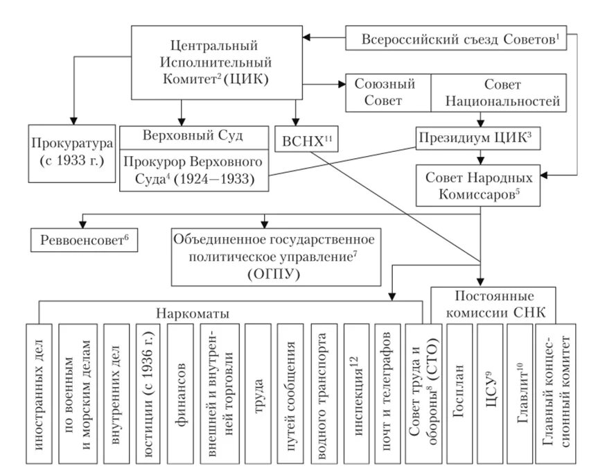 Схема управления СССР 1920-1930. Структура власти в СССР. Схема гос власти СССР 1924. Схема управления СССР 20-30 годы. Конституция 1924 высшие органы государственной власти