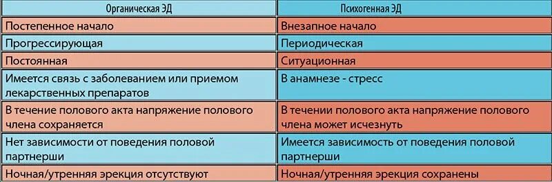 Эректильная дисфункция. Психогенная эректильная дисфункция. Симптомы эректильной дисфункции. Симптомы психогенной эректильной дисфункции. Боль в половом органе у мужчин