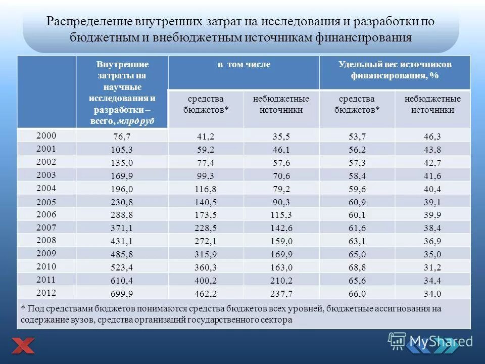 инновации 2020-2022. уровень затрат на научные исследования. затраты на научные исследования. уровень затрат на научные исследования. уровень затрат на научные исследования.
