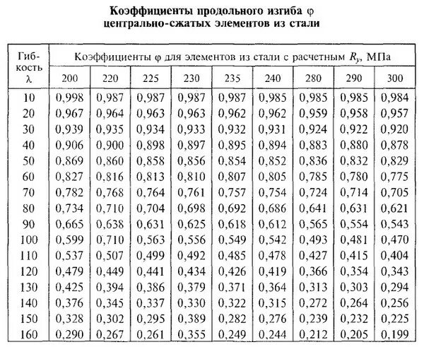 Коэффициент продольного изгиба сталь 235. Коэффициент продольного изгиба таблица. Коэффициент продольного изгиба таблица для стали. Таблица 5.8 коэффициент продольного изгиба.