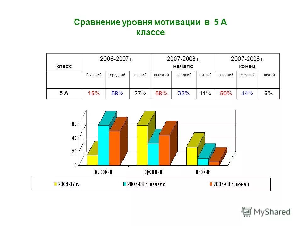 Сравнить уровни. Сравнить уровни