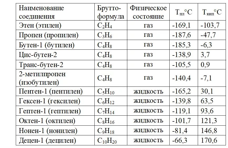 Алкины газы