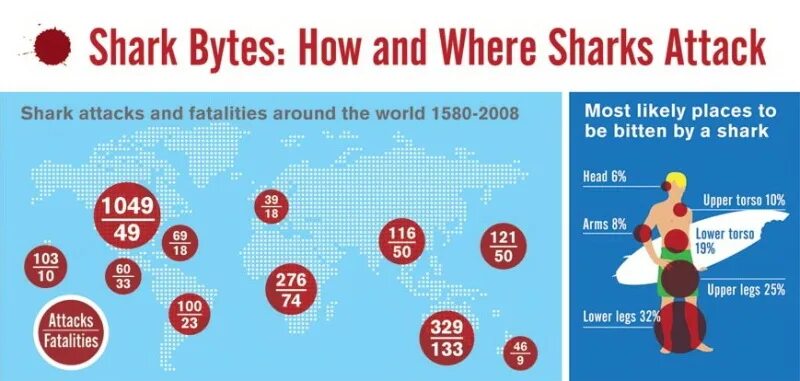 Статистика нападения акул. Статистика нападения акул на людей. Статистика атак акул. Статистика нападения акул в мире.
