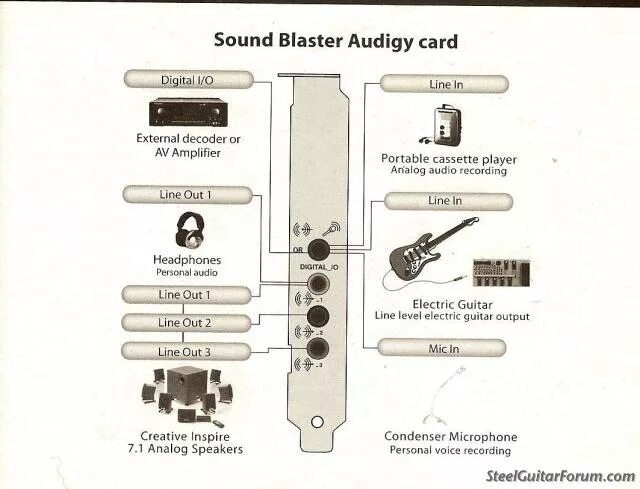 Sound Blaster Audigy 5 разъемы. Звуковая карта Sound Blaster Audigy 2 ZS. Саунд бластер z схема подключения. Creative Sound Blaster z схема.