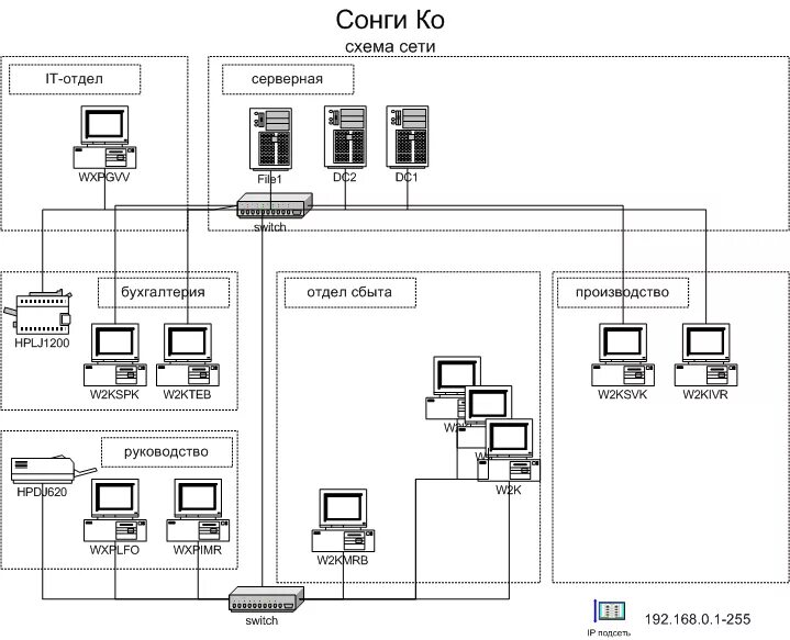 Физическая схема локальной вычислительной сети предприятия. Логическая схема серверных. Схема локальной сети квартиры. Физическая схема ЛВС. Компьютерная сеть компании