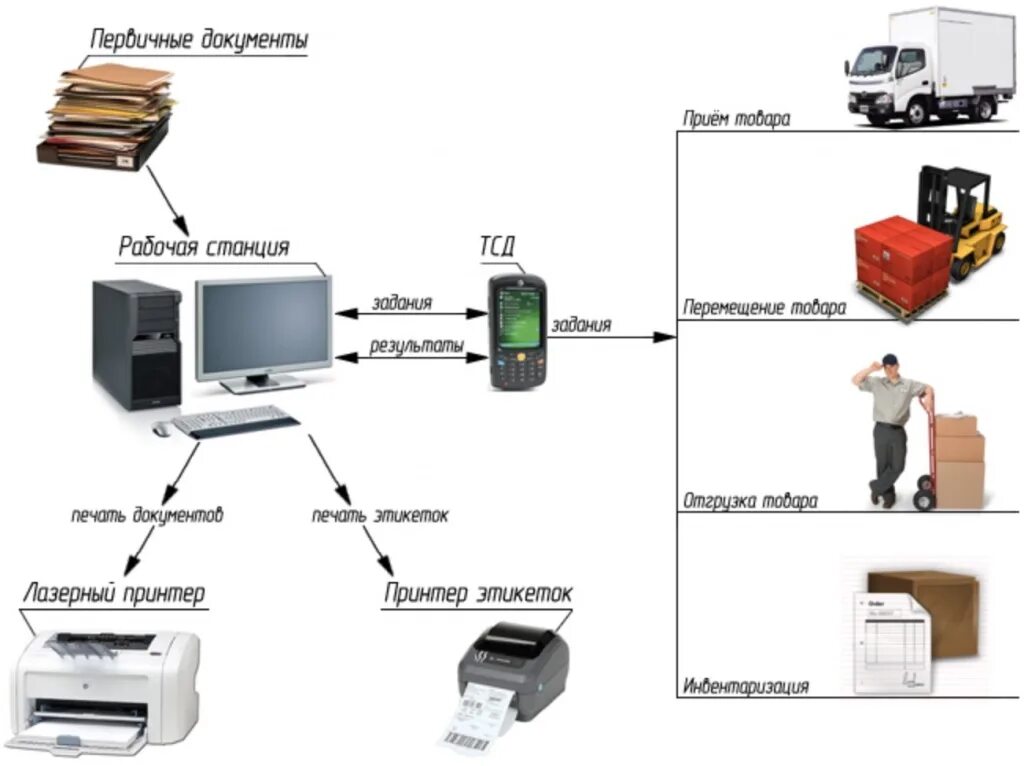 Купить средства учета. Схема автоматизированного склада. Автоматизированные складские системы схема. Система учета склада штрихкодирование. Схема автоматизации складского учета.