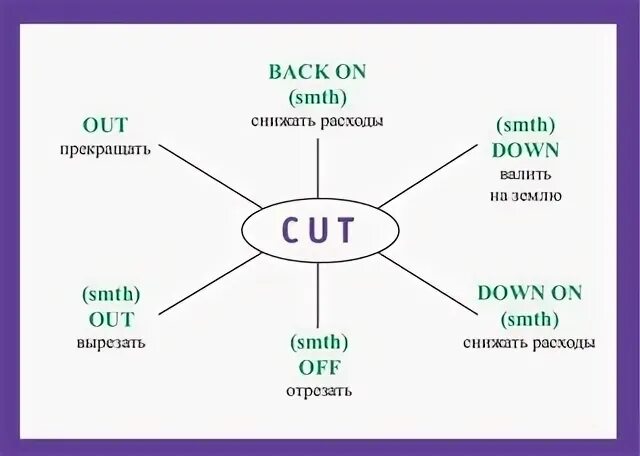глагол cut. фразовый глагол cut. глагол кут 3 форму. глагол cut. Cut in фразовый глагол.