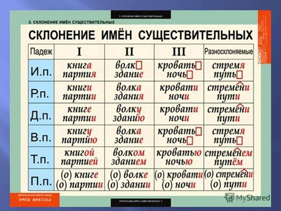 Жира какое склонение. Склонение существительных в русском языке 3 класс. Таблица по русскому языку 4 класс склонение имён существительных. Русский язык 5 класс склонения существительных. Склонения существительных таблица 3 класс в русском языке.