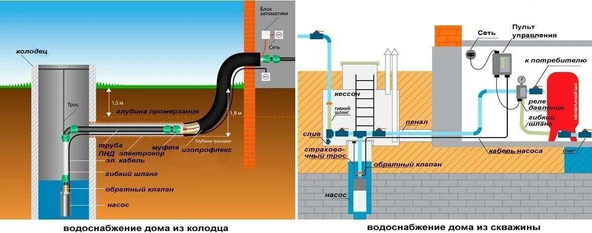 Схема подключения дома к центральному водопроводу. Схема водопровода из колодца с греющим кабелем. Схема летнего водопровода из ПНД трубы. Схема водопроводных труб в частном доме скважина. Забор воды из колодца