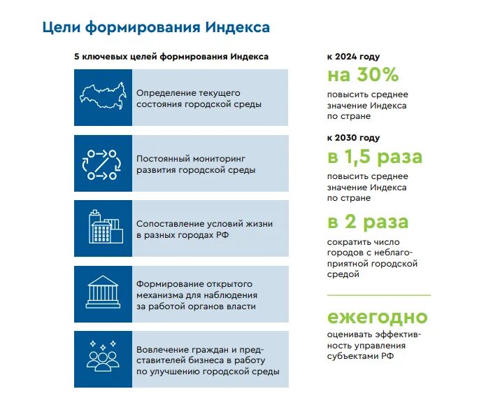 Индекс качества городской среды россии. Оценка качества городской среды. Индекс городской среды. Качество городской среды. Индекс качества городской среды.