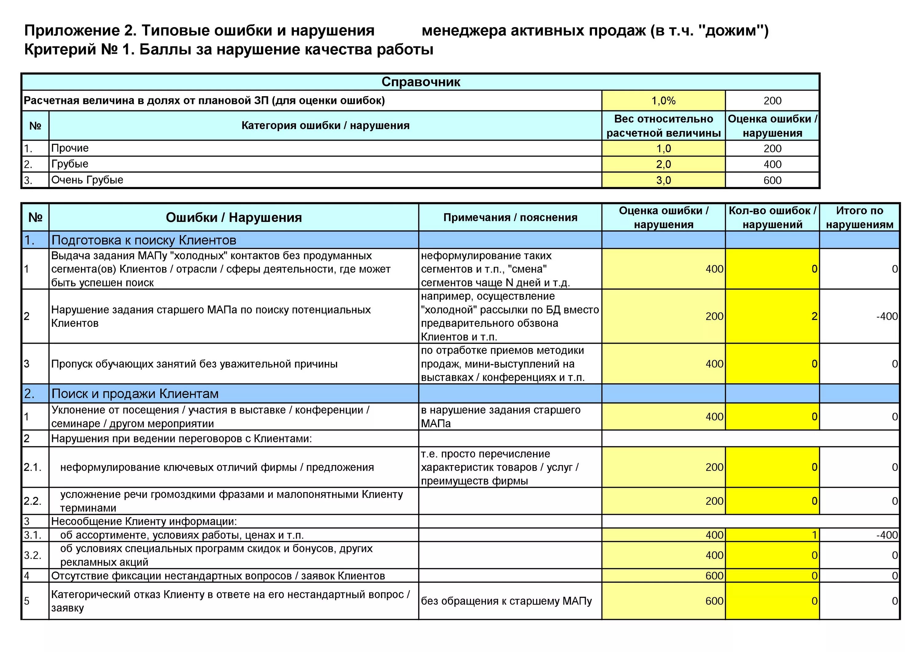 Мотивация отдела продаж. Мотивация менеджера по продажам. Таблица мотивации менеджера по продажам. Мотивация для менеджеров по продажам примеры. Примеры мотивации менеджеров