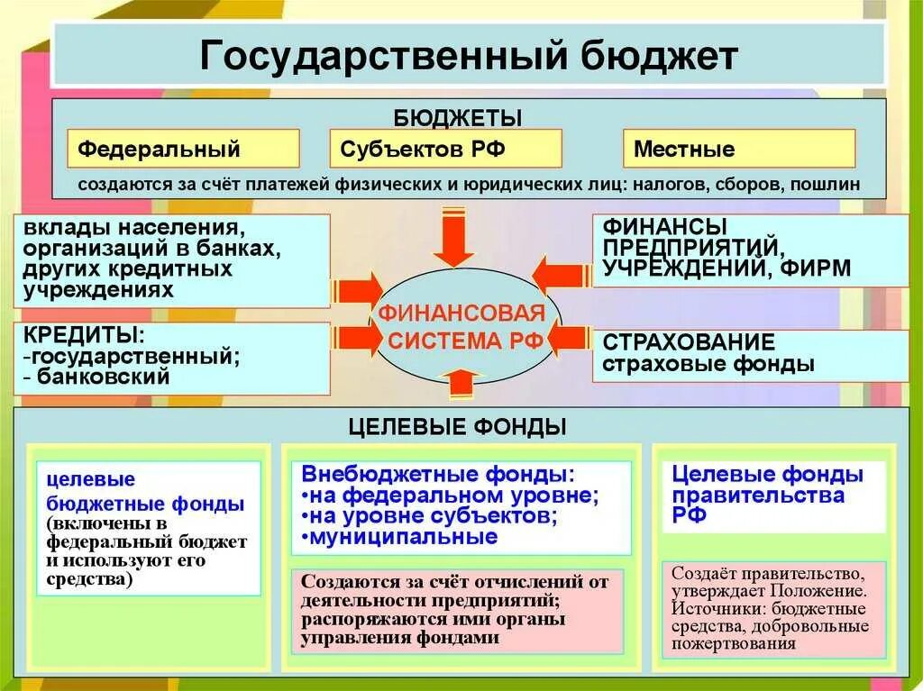 Осударственный бюджет». Государственный бюджет. Государственный бюджет Обществознание. Государственный б.Джет.