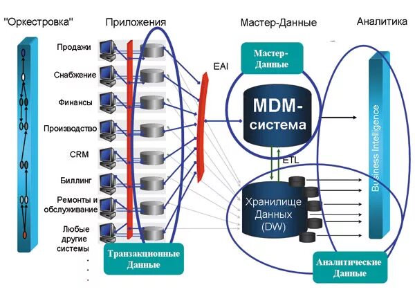 Управление основными данными. Архитектура MDM. MDM система. Оркестрация процессов. Управление mdm