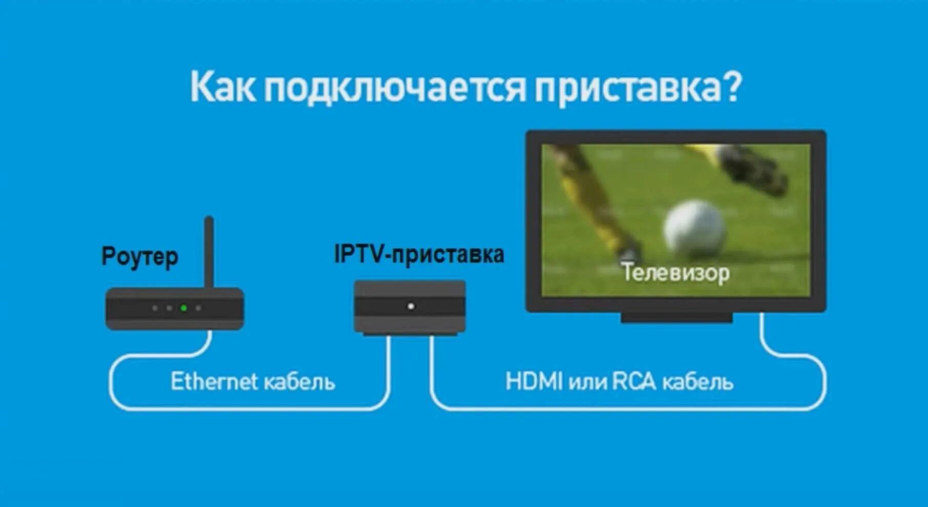 Как подключиться к телевизору через. Цифровая приставка для подключения к маршрутизатору телевизора. Шнур для подключения смарт ТВ приставки к роутеру. Как правильно подключить приставку Ростелеком к телевизору. Подключить приставку Ростелеком к телевизору через роутер.