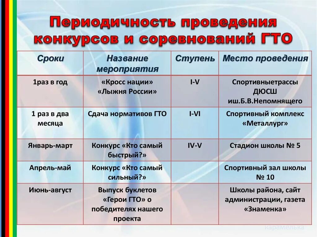 Какое мероприятие проводится сегодня. ГТО название мероприятий. Сроки проведения мероприятия. Периодичность проведения мероприятия. ГТО мероприятия.