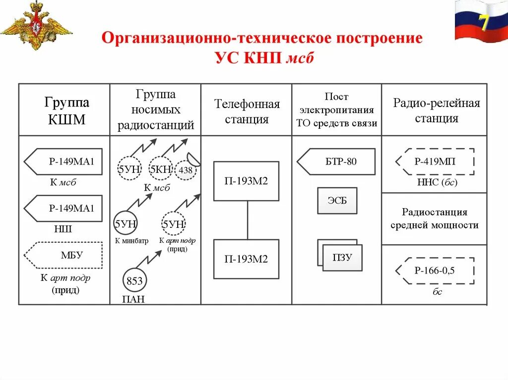 Организационно-техническая структура ус КНП МСБ. Организационно-техническое построение узла связи. Организационная структура узла связи. Построение организационно-технологической.