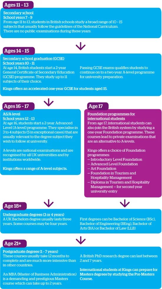 Enter age. University Foundation courses. A Levels in Britain. Foundation year. An University или a University.