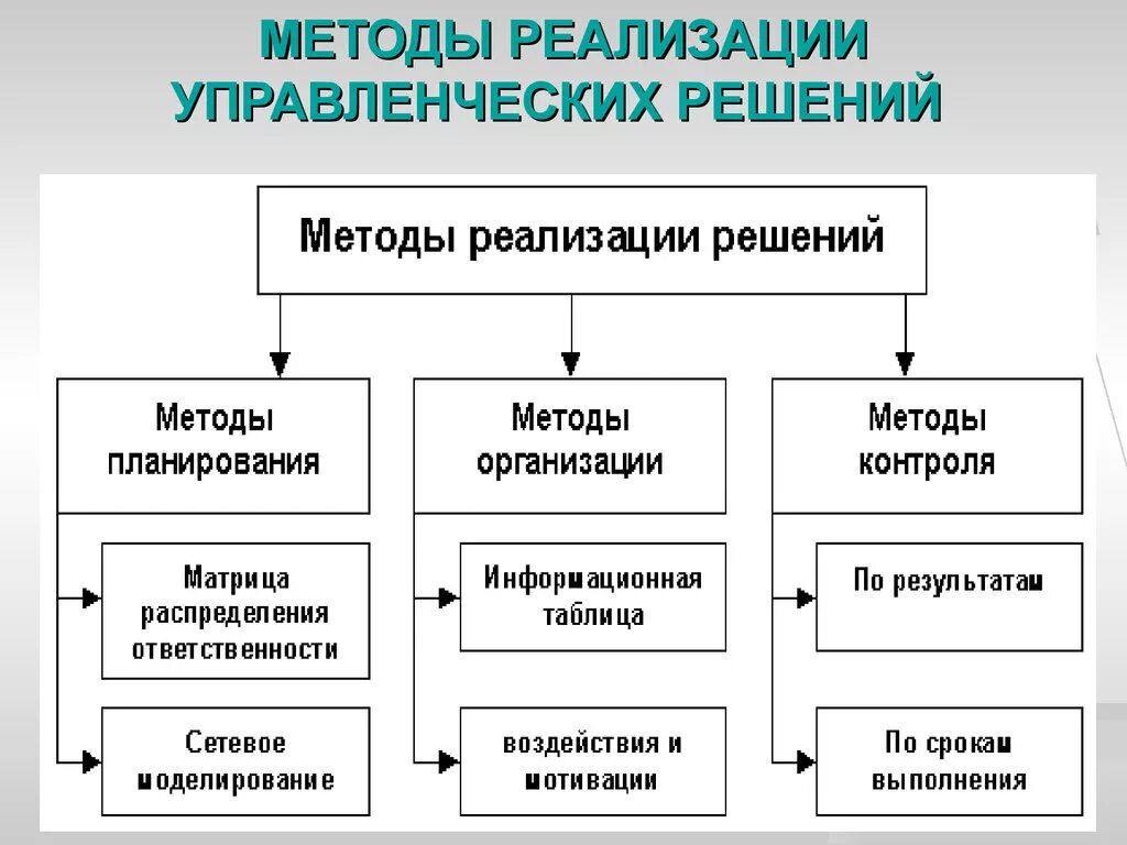 Методы принятия управленческих решений классификация. Методы принятия управленческих решений схема. Классификация методов принятия управленческих решений в менеджменте. Схемы классификации методов принятия управленческих решений.