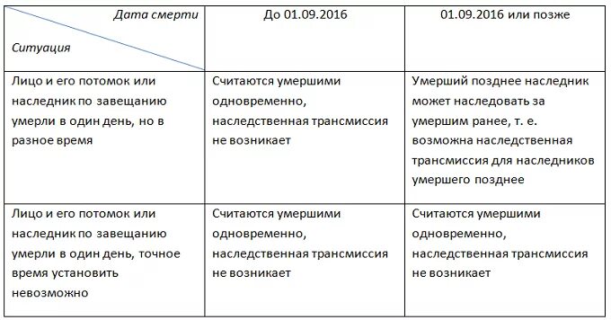 Наследственная трансмиссия и наследование по праву представления. Наследственная трансмиссия и право представления отличия. Отличия трансмиссии от наследования по праву представления. Отличия наследования по праву от наследственной трансмиссии. Порядке наследственной трансмиссии