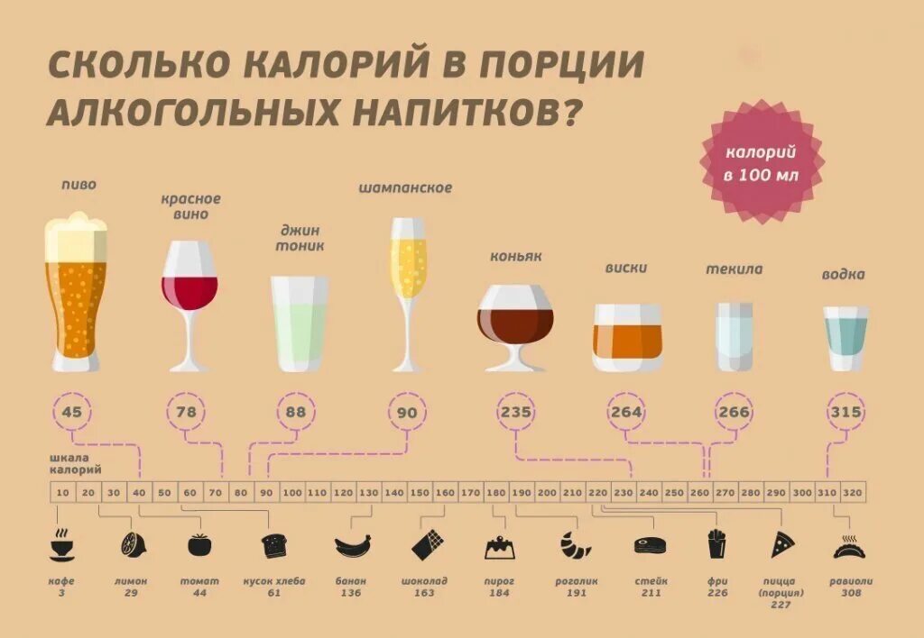 Сколько градусов в напитках. Пиво калорийность на 100 грамм. Энергетическая ценность алкогольных напитков таблица.