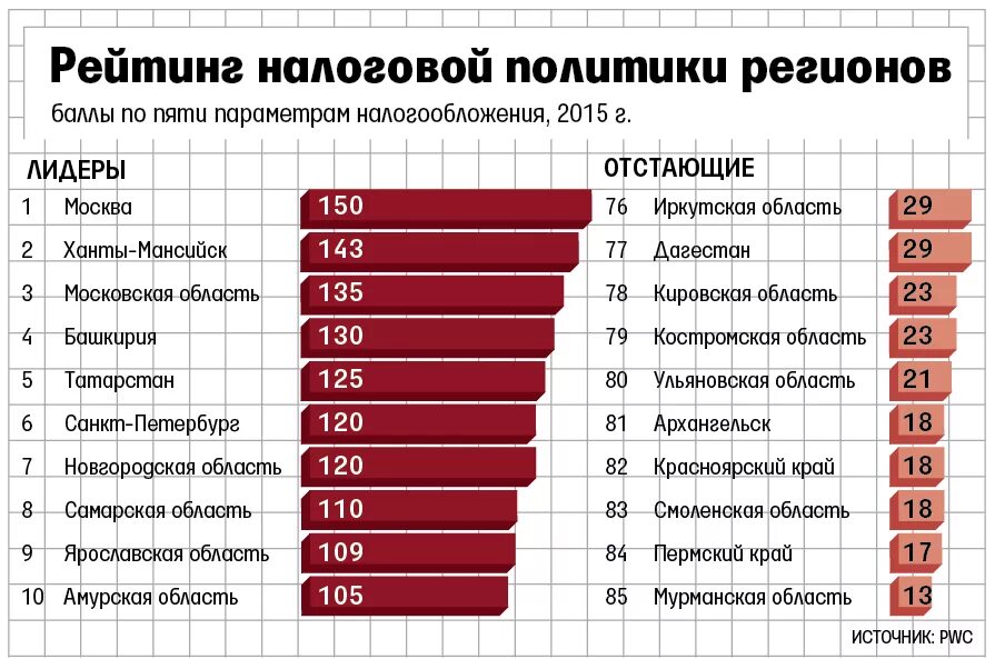 Самая маленькая область рф. Налогообложение по регионам. НДФЛ по регионам РФ. Налоги по регионам России. Самые низкие налоги в России.