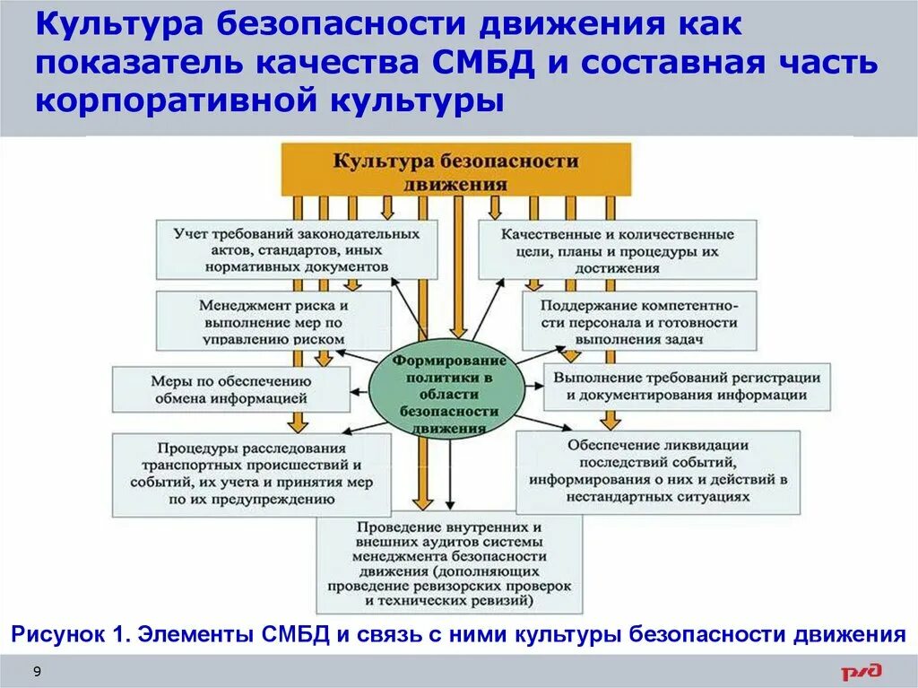 Элементы культуры безопасности РЖД. Система менеджмента безопасности движения (СМБД). Система менеджмента безопасности движения РЖД. Культура безопасности движения.