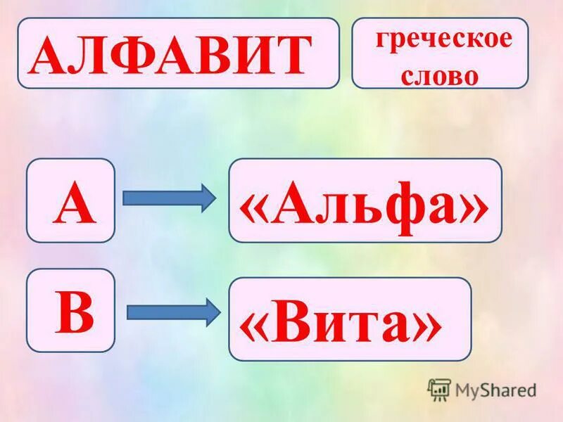 Происхождение слова алфавит. Греческий алфавит слова. Откуда слово Азбука.