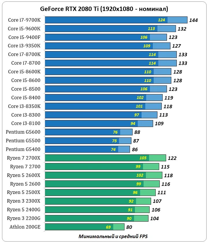 Intel core i5 сравнение производительности. Intel i5 9400f. Таблица процессоров i5-9400. Таблица сравнения процессоров i5. Интел видеокарта 2022.