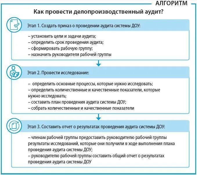 Внутренний аудит кадровых документов. Алгоритм проведения аудиторской проверки. Проведение кадрового аудита в организации алгоритм. Аудита кадрового делопроизводства этапы. Алгоритм проведения внутреннего аудита.