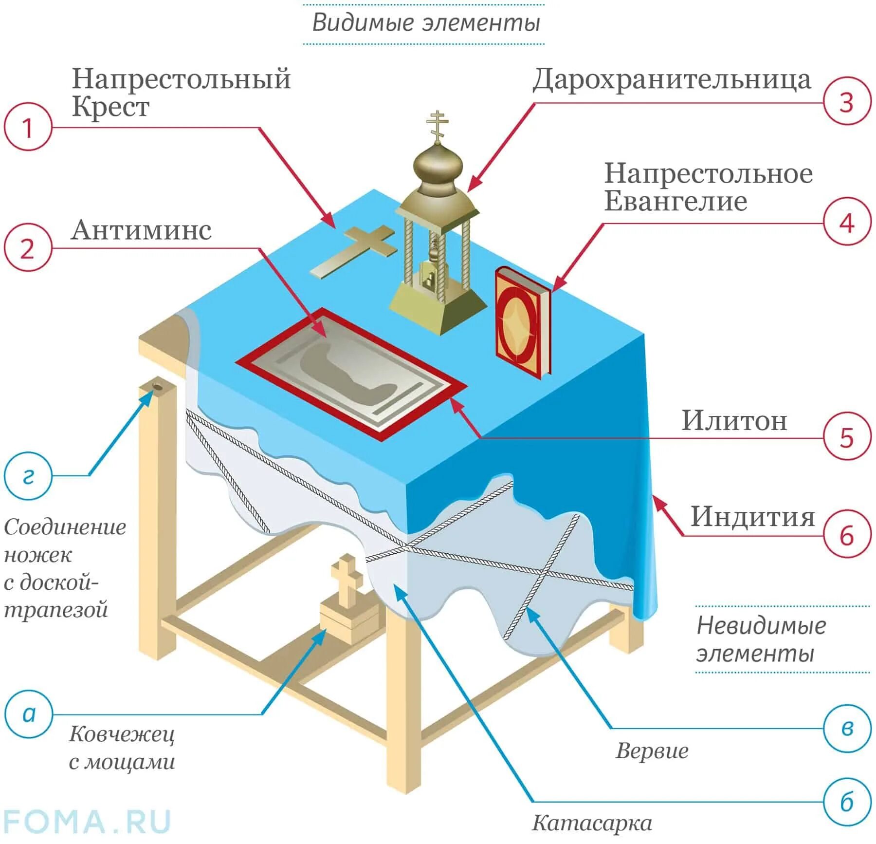 Престол какой. Устройство престола в алтаре православного храма. Схема алтаря православного храма. Предметы алтаря в православном храме. Устройство алтаря православного храма схема.