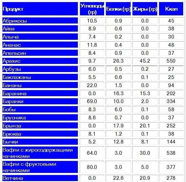 Продукты с высоким содержанием белков и углеводов. Таблица продуктов содержащих белки жиры и углеводы. Таблица содержания белка углеводов жиров в продуктах. Жиры белки углеводы в продуктах таблица. Таблица продуктов белка углеводы жиры.