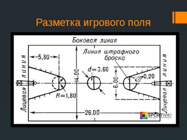 Как называется площадка в баскетболе