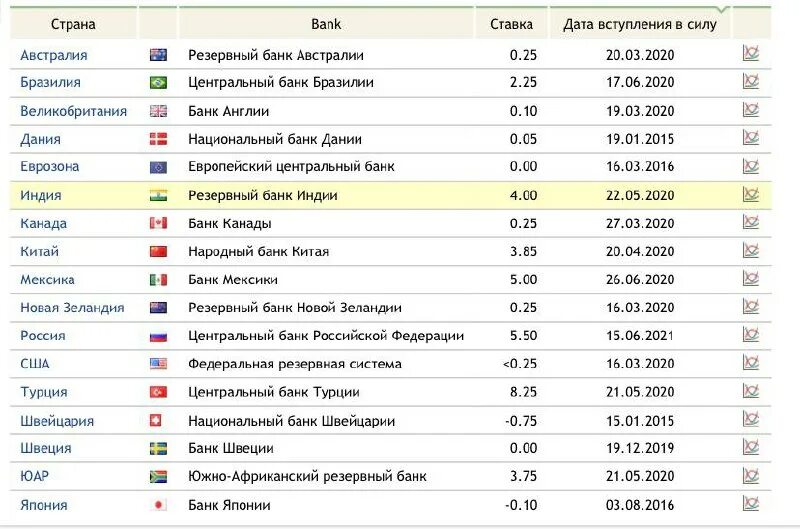 Ключевой ставки центральным банком. Ставка центра банка. Банки Москвы список. Банки список рейтинг Москва.