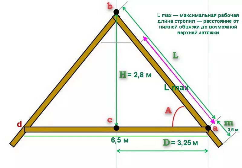 Расчет угла крыши дома. Как рассчитать длину стропил двускатной крыши. Как посчитать длину стропил. Как рассчитывается длина стропил. Как высчитать длину стропил.