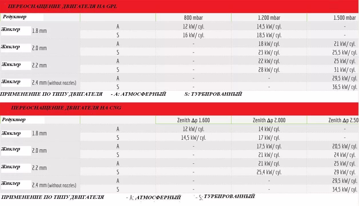 BRC форсунки Alba jp13 3c. Форсунки газовые BRC Alba gp13 характеристики. Форсунки газовые BRC Alba gp13. Таблица регулировки форсунок ГБО 4 поколения.