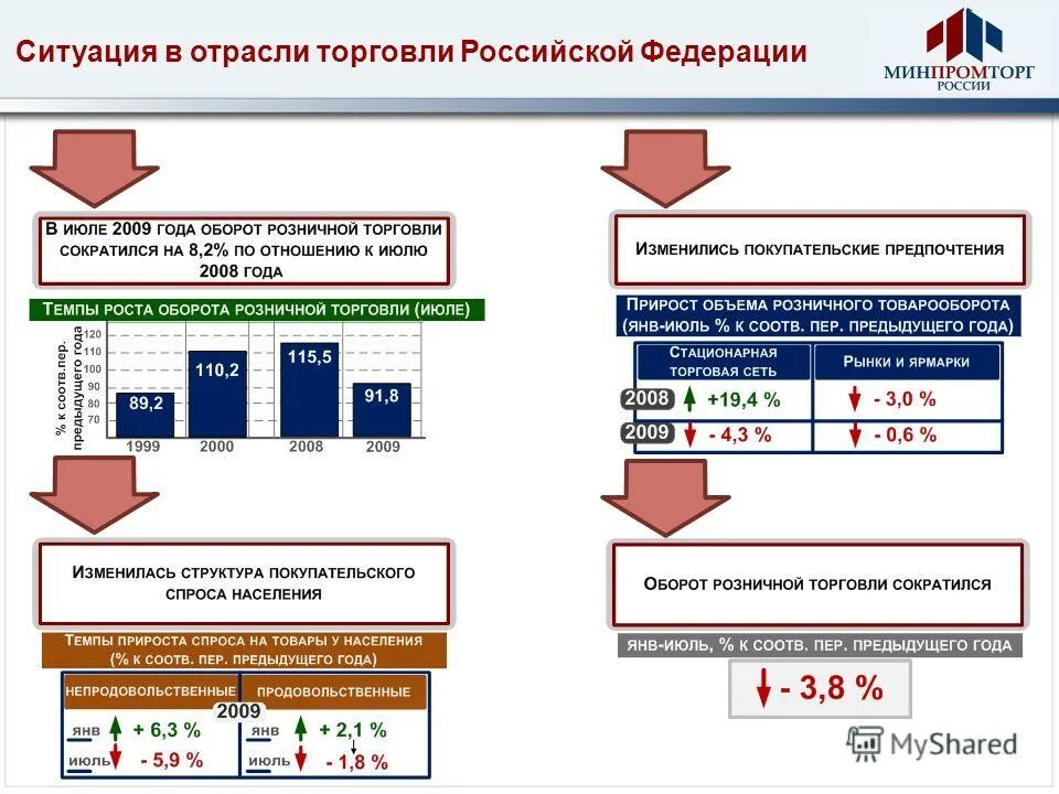 И стационарными год за. Отрасль торговли в России. Государственное регулирование розничной торговли в РФ. АСУ В коммерции по отраслям.