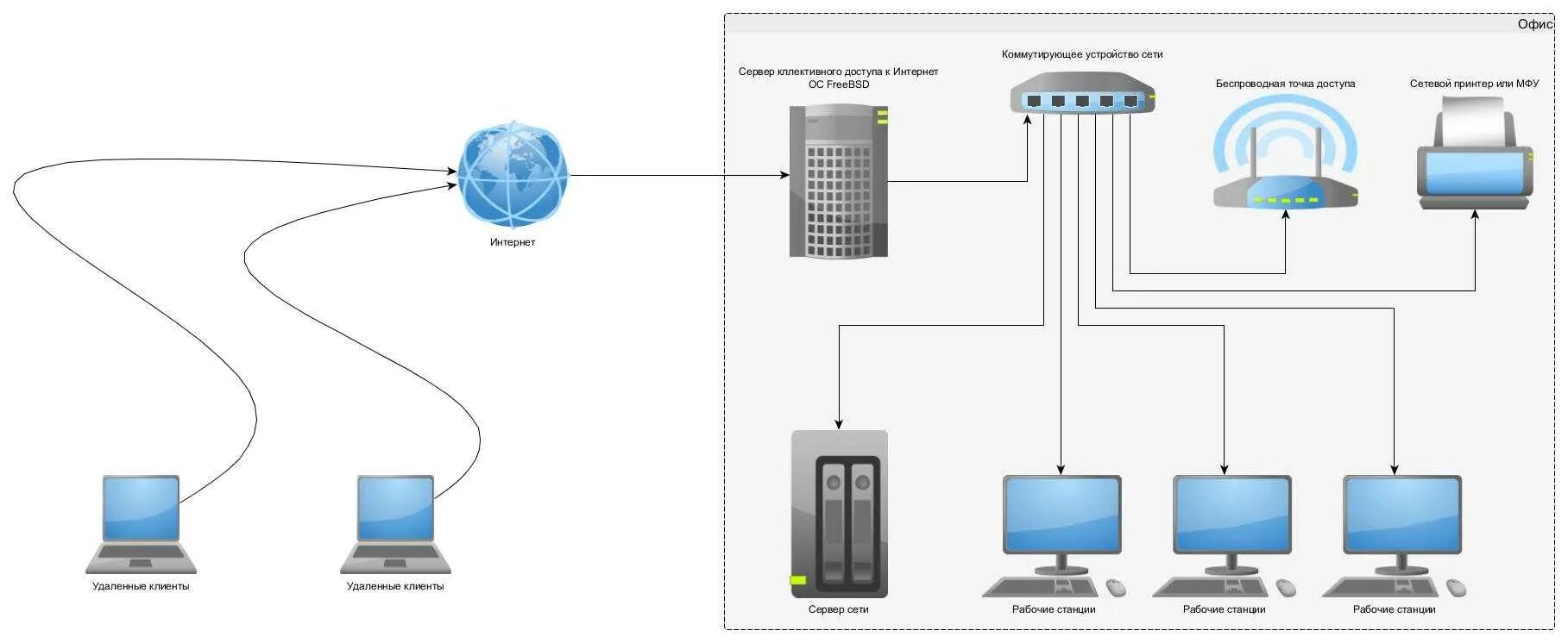 Сервер удаленного доступа схема подключения к сети. Ethernet концентратор схема. Схема подключения сервера к локальной сети. Схема локальной сети с удаленным доступом. Стационарный доступ