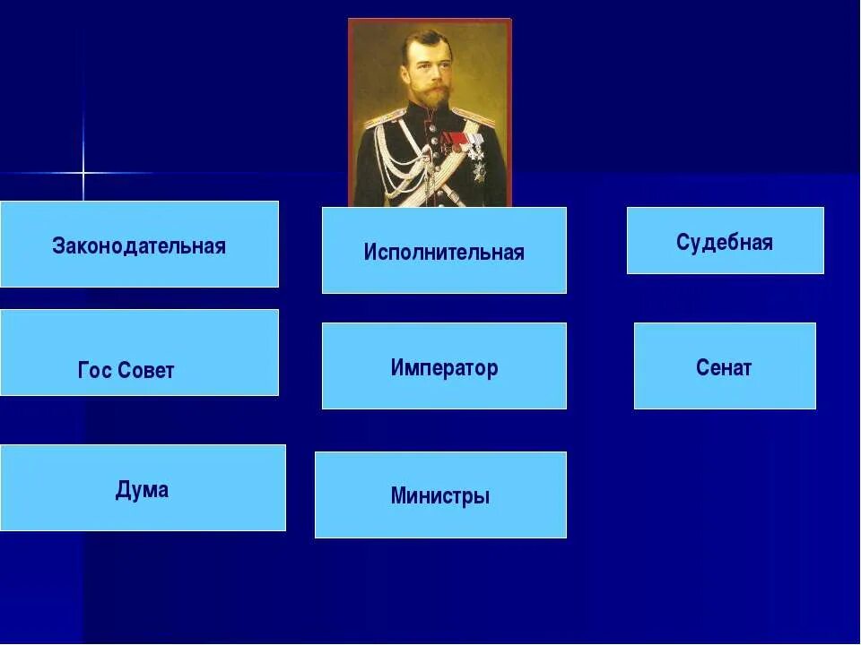 Русское общество и реформы. Император гос совет. Император Сенат. Император совет министров Сенат схема. Законодатель императорской России.