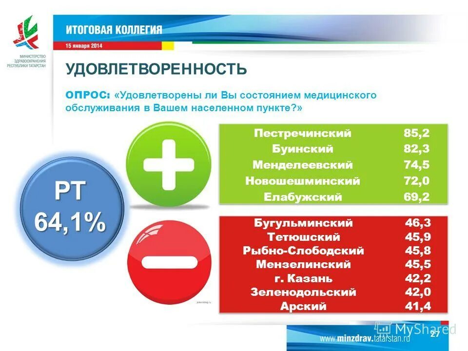 удовлетворено или удовлетворенно. организация водоснабжения населения. требуются респонденты опросы. удовлетворенность условиями труда. вторичная занятость студентов опрос.