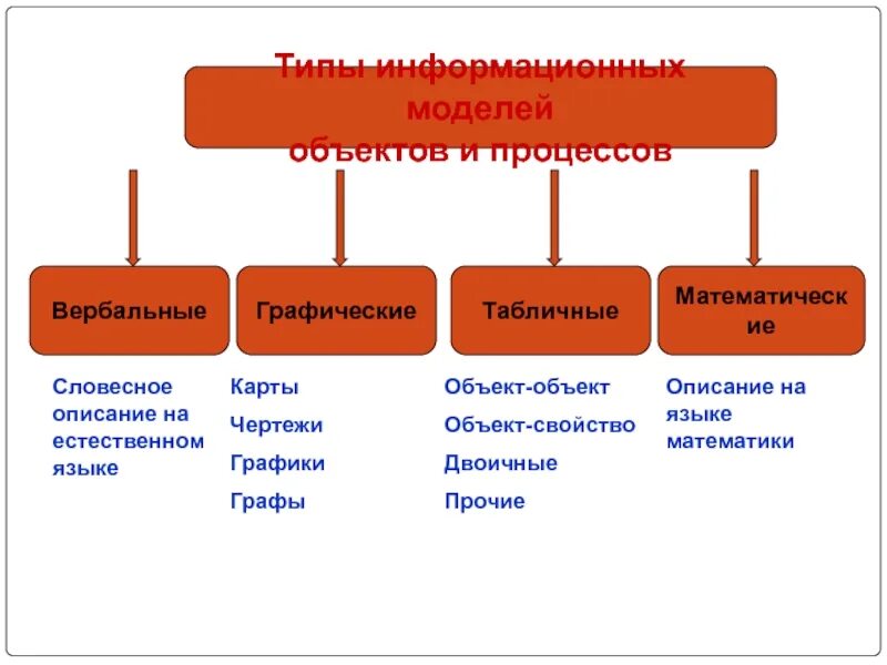 Типы информационных моделей. Виды информационных объектов. Информационная модель объекта. Типы информационных моделей объектов и процессов.