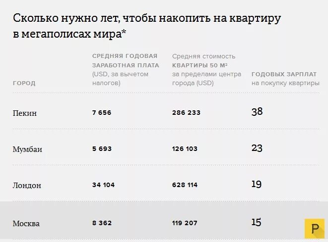 Сколько надо песню. Сколько нужно лет чтобы накопить. Сколько лет нужно накопить на квартиру. Сколько нужно квартир. Сколько зарплат должна стоить квартира.