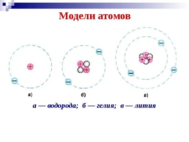 На рисунке изображен атом лития. Модели атомов водорода гелия лития. Гелий схема строения атома. Структура атома гелия схема. Модель строения атома гелия.