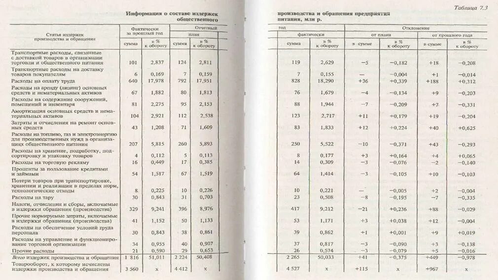 Издержки предприятия общественного питания таблица. Анализ издержек обращения таблица. Издержки обращения в балансе. Затраты предприятий общественного питания.