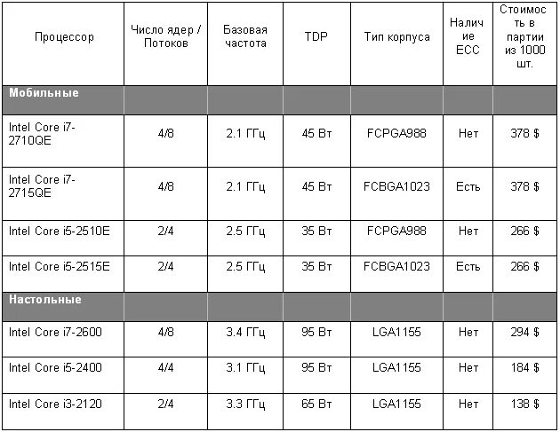 Сколько ядер в процессоре intel. Процессоры 6 ядер 12 потоков таблица. Количество ядер 2 количество потоков. Число ядер процессора 4. Количество ядер: 2 количество потоков: 4.