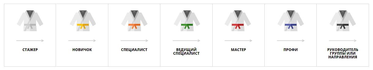 Любитель по сравнению с профи 8 букв. Новичок мастер эксперт. Новичок эксперт уровни. Уровень новичок продвинутый. Стажер специалиста.