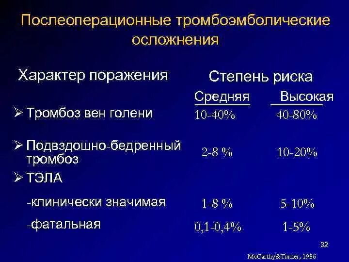 Тромбоэмболические осложнения. Риск тромбоэмболических осложнений после операции. Осложнения тромбоэмболии. Тромбоэмболических осложнений в послеоперационном периоде. Профилактика послеоперационных тромбозов