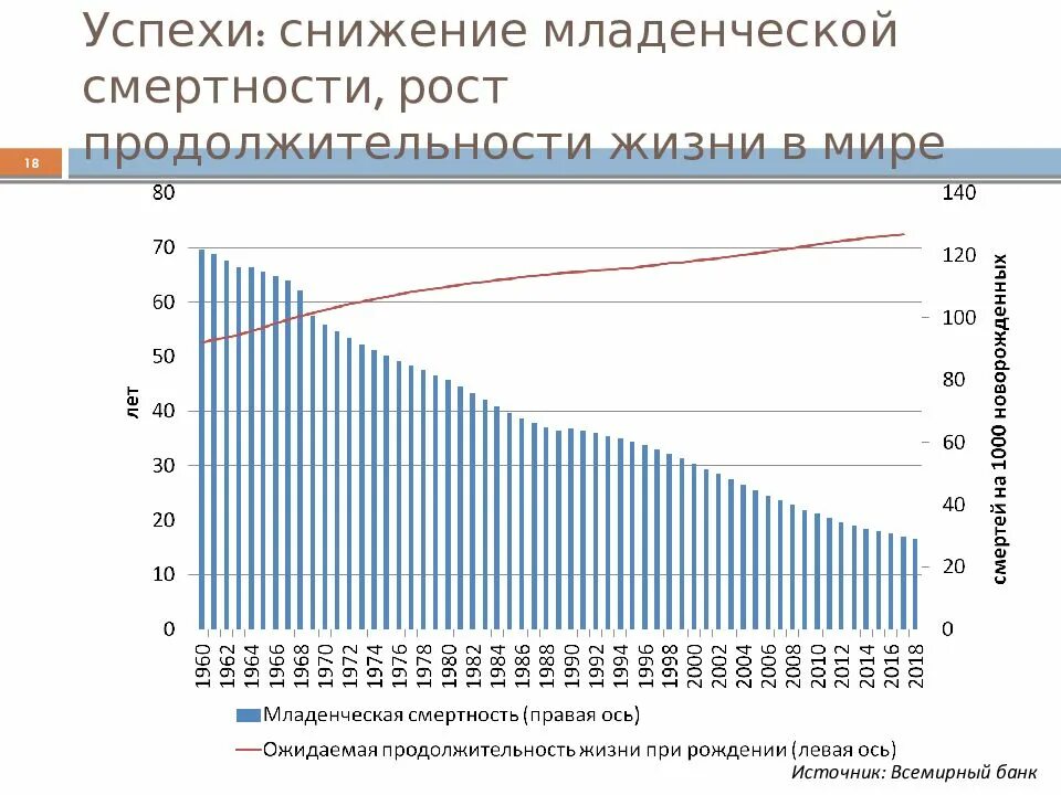 Младенческая смертность снижение. Рост продолжительности жизни в мире. Уровень детской смертности. Младенческая смертность. Младенческая смертность в России и мире статистика.