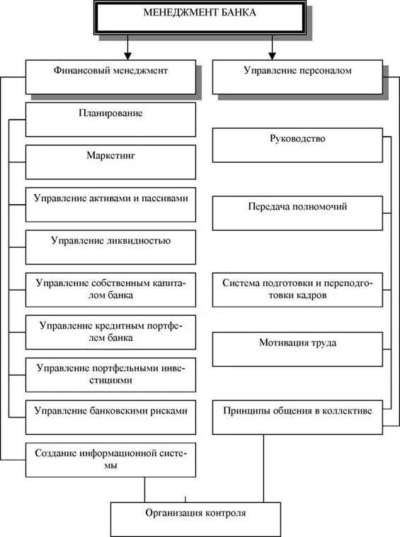 Заемный капитал банка. Этапы управления собственным капиталом банка. Современные методы управления собственным капиталом банка. Задачи управления капиталом банка. Структура банковского менеджмента.