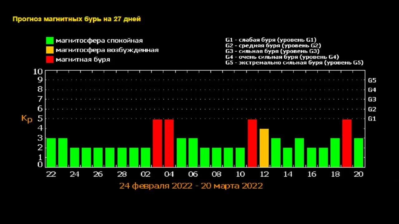 Магнитные бури сегодня в москве волгоград. Магнитнаябури. Магнитная буря. Магнитная буря в феврале. Сильная магнитная буря.