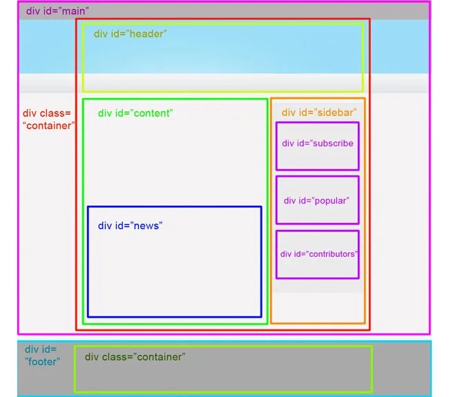 Структура сайта header footer. Хедер футер сайдбар. Хедер схема. Схемы сайтов header footer main. Div контейнер